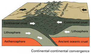 Graphic of continent-continental convergence.